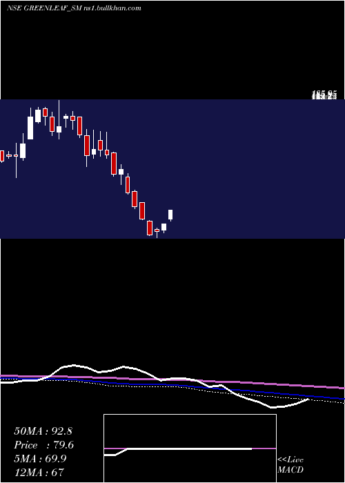  weekly chart GreenleafEnvirotech