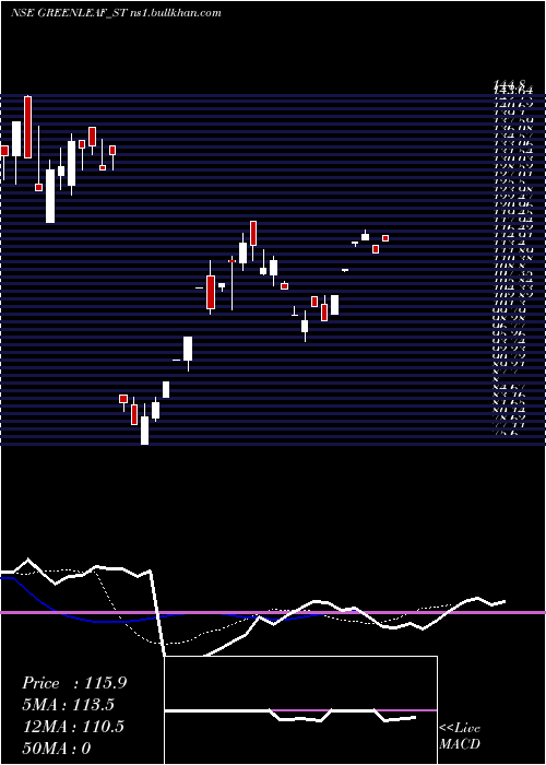  Daily chart GreenleafEnvirotech