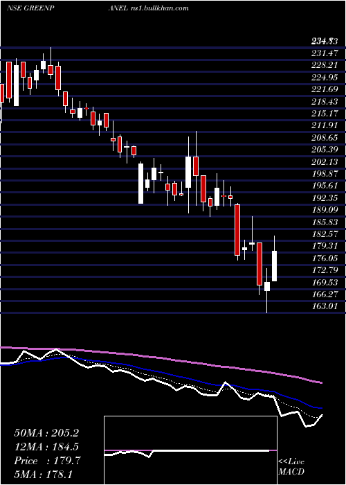  Daily chart GreenpanelIndustries