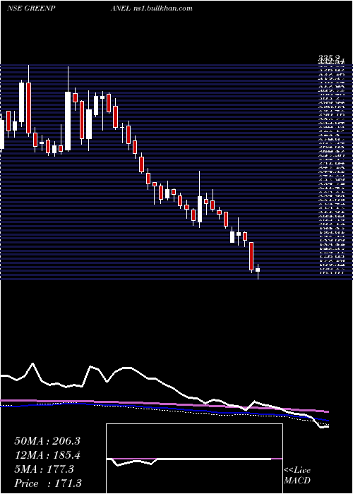  weekly chart GreenpanelIndustries