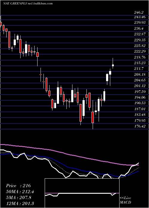  Daily chart GreenplyIndustries