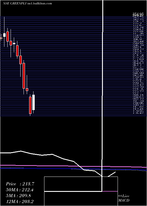 monthly chart GreenplyIndustries