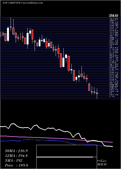  weekly chart GreenplyIndustries