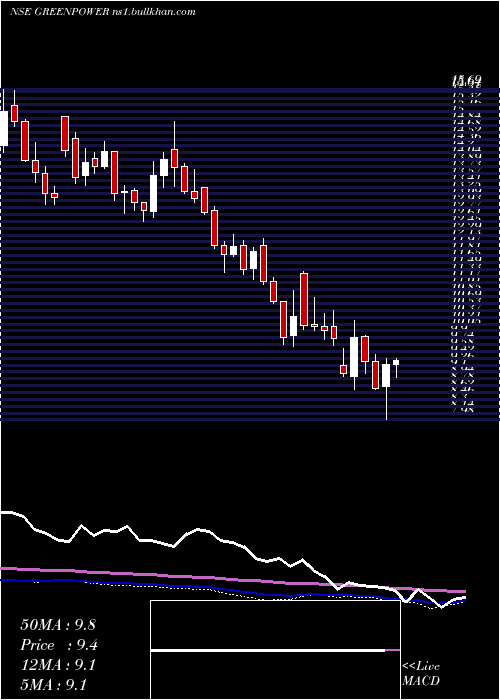  weekly chart OrientGreen