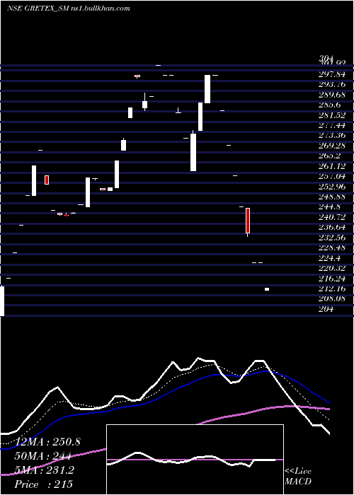  Daily chart GretexIndustries