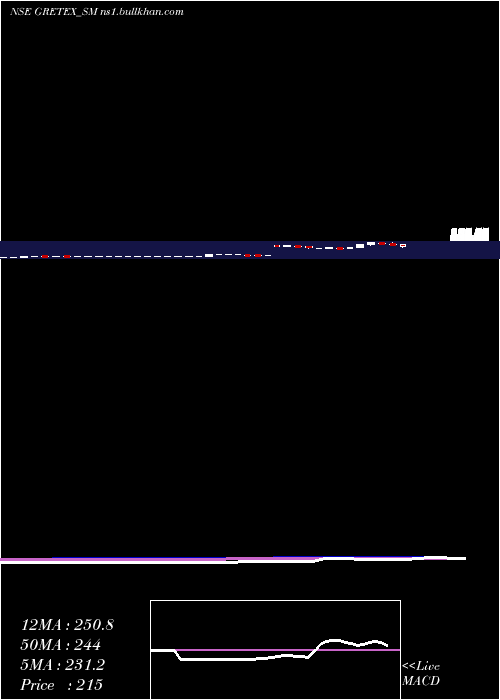 monthly chart GretexIndustries