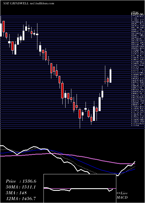  Daily chart GrindwellNorton