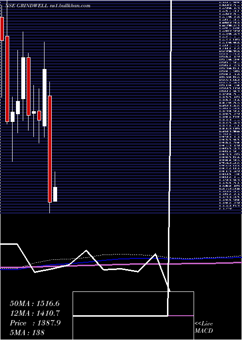  monthly chart GrindwellNorton