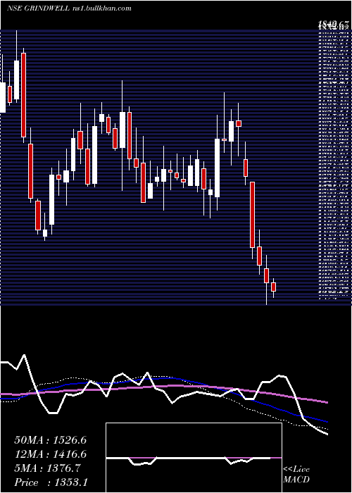  weekly chart GrindwellNorton