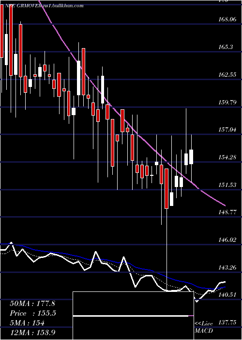  Daily chart GrmOverseas