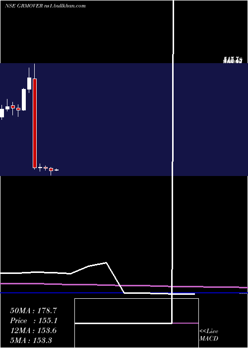  monthly chart GrmOverseas