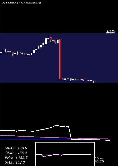  weekly chart GrmOverseas