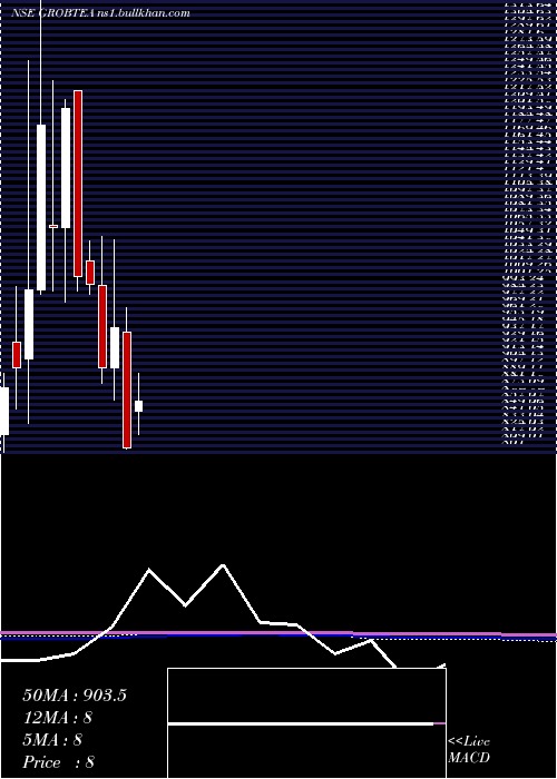  monthly chart GrobTea
