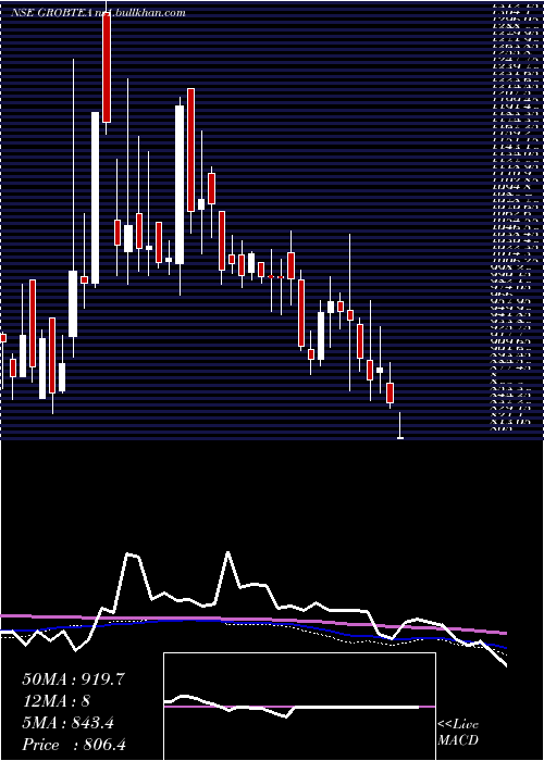  weekly chart GrobTea