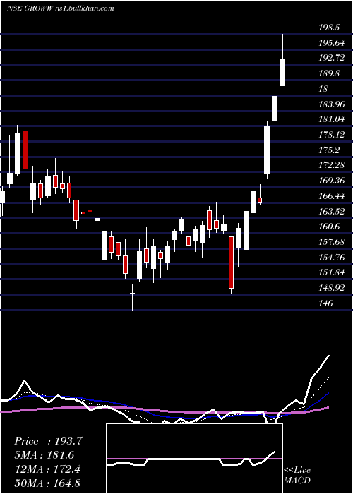  Daily chart BillionbrainsGarage