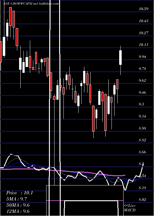  Daily chart GrowwamcGrowwcapm