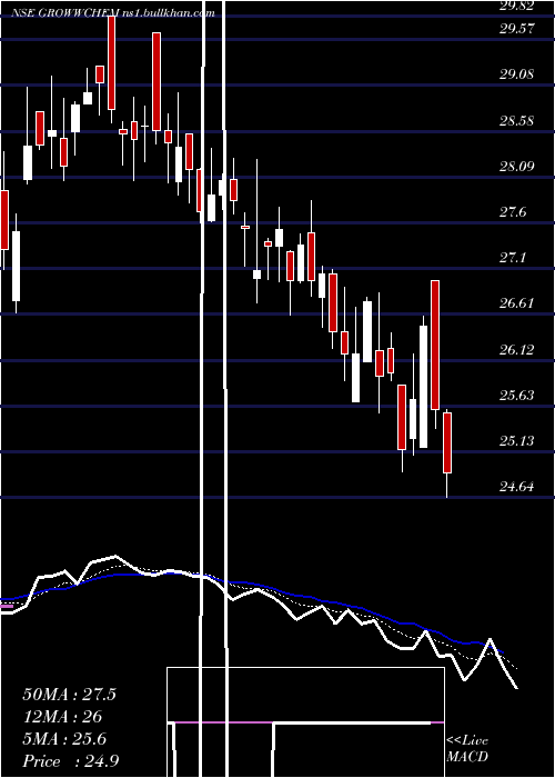  Daily chart GrowwamcGrowwchem