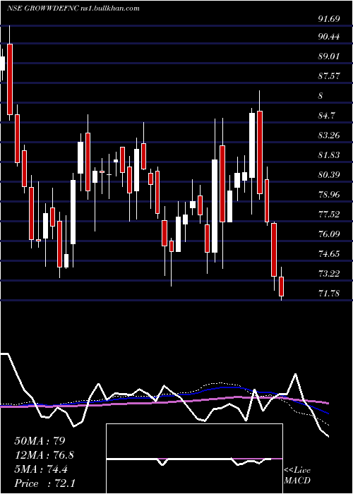  weekly chart GrowwamcGrowwdefnc