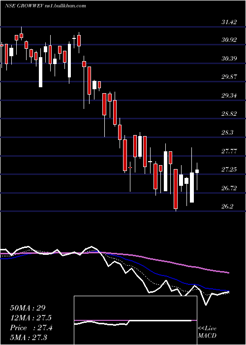  Daily chart GrowwamcGrowwev