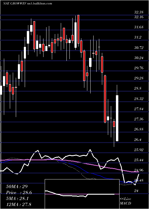  weekly chart GrowwamcGrowwev