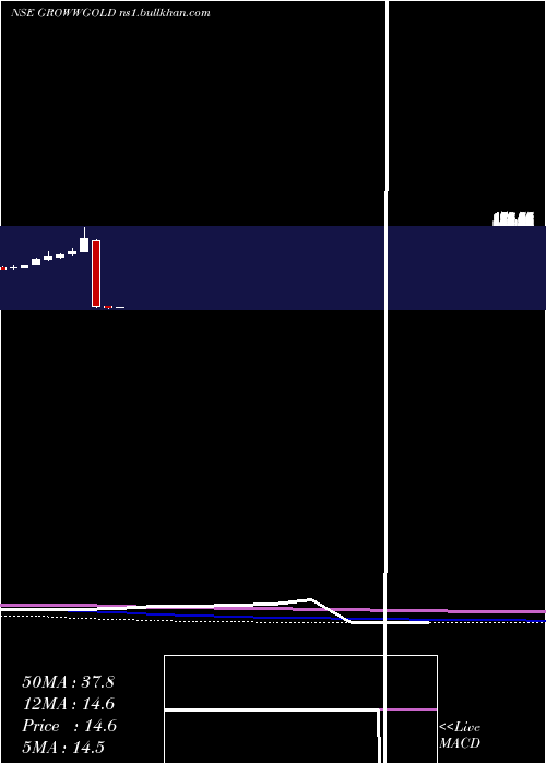  monthly chart GrowwamcGrowwgold