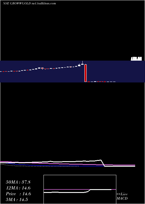  weekly chart GrowwamcGrowwgold