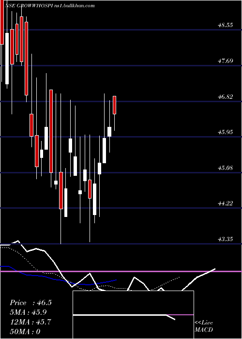  Daily chart GrowwamcGrowwhospi