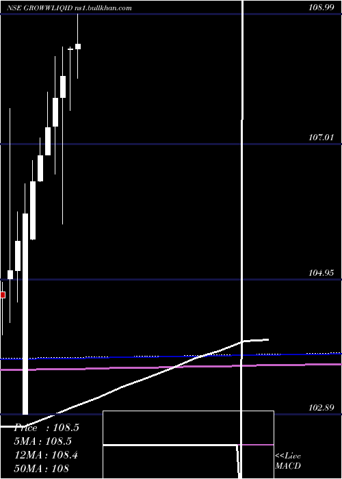  monthly chart GrowwamcGrowwliqid