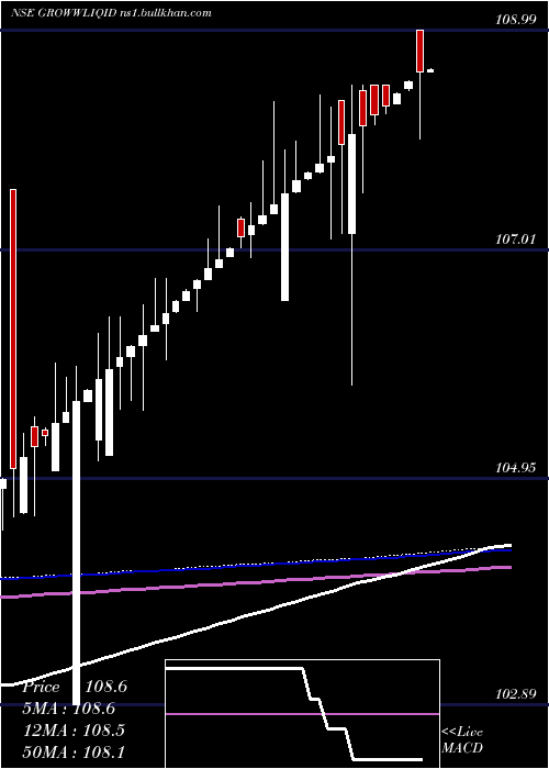  weekly chart GrowwamcGrowwliqid