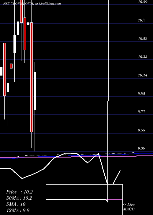  monthly chart GrowwamcGrowwlovol