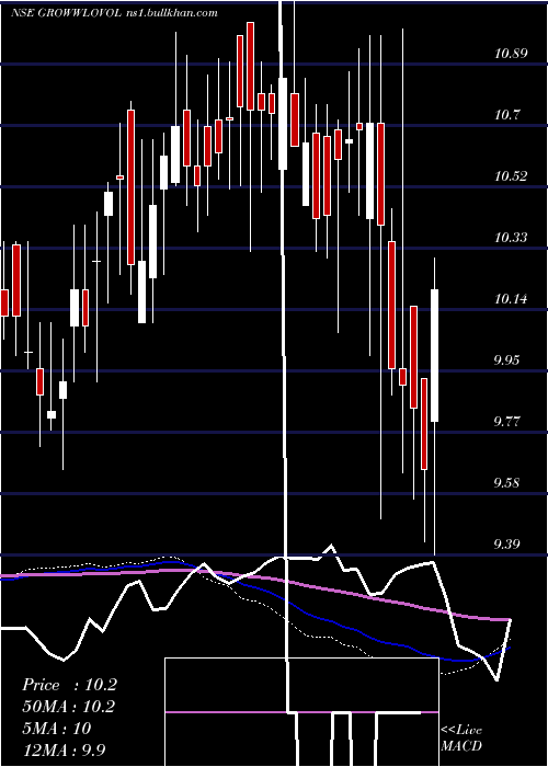  weekly chart GrowwamcGrowwlovol