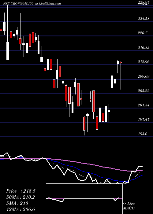  Daily chart GrowwamcGrowwmc150