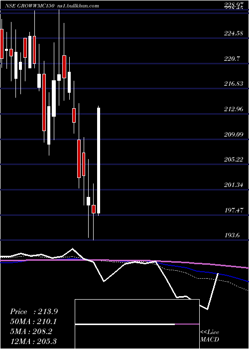  weekly chart GrowwamcGrowwmc150