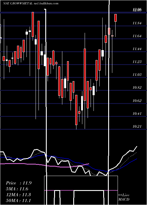  Daily chart GrowwamcGrowwmetal