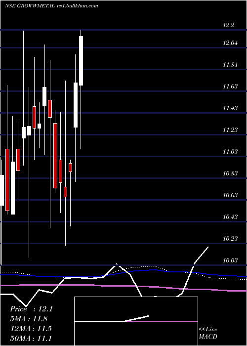  weekly chart GrowwamcGrowwmetal