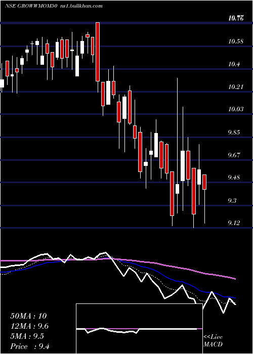  Daily chart GrowwamcGrowwmom50