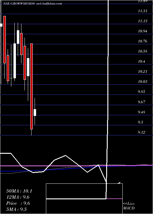  monthly chart GrowwamcGrowwmom50