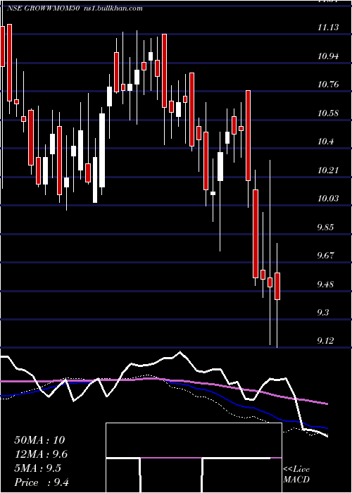  weekly chart GrowwamcGrowwmom50