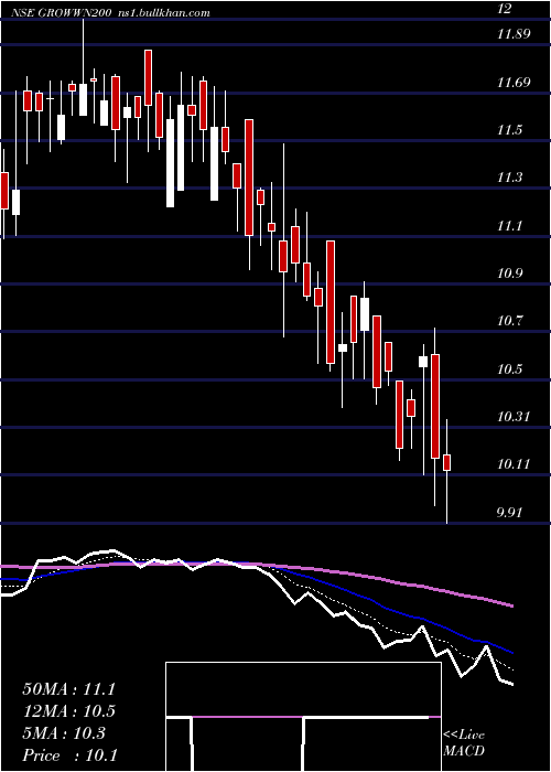  Daily chart GrowwamcGrowwn200