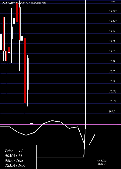  monthly chart GrowwamcGrowwn200