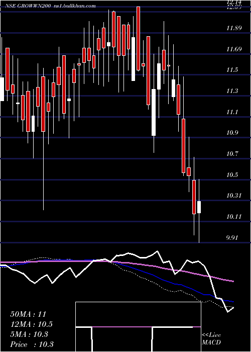  weekly chart GrowwamcGrowwn200