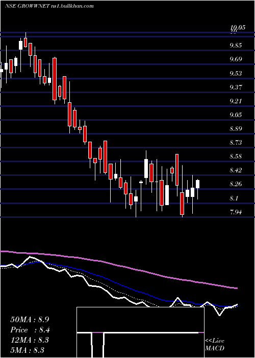 Daily chart GrowwamcGrowwnet