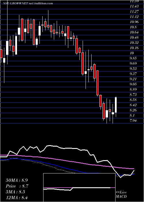  weekly chart GrowwamcGrowwnet