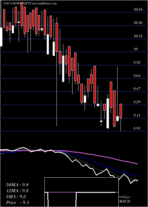  Daily chart GrowwamcGrowwnifty