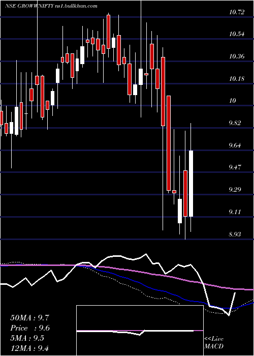  weekly chart GrowwamcGrowwnifty
