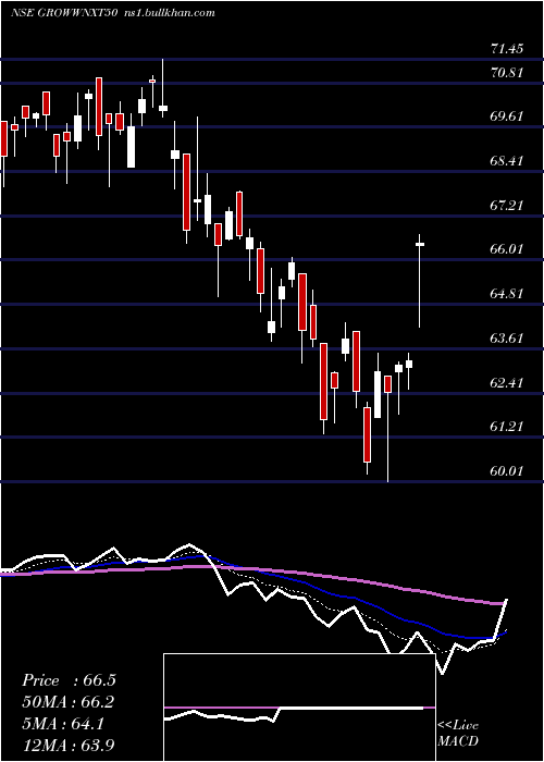  Daily chart GrowwamcGrowwnxt50