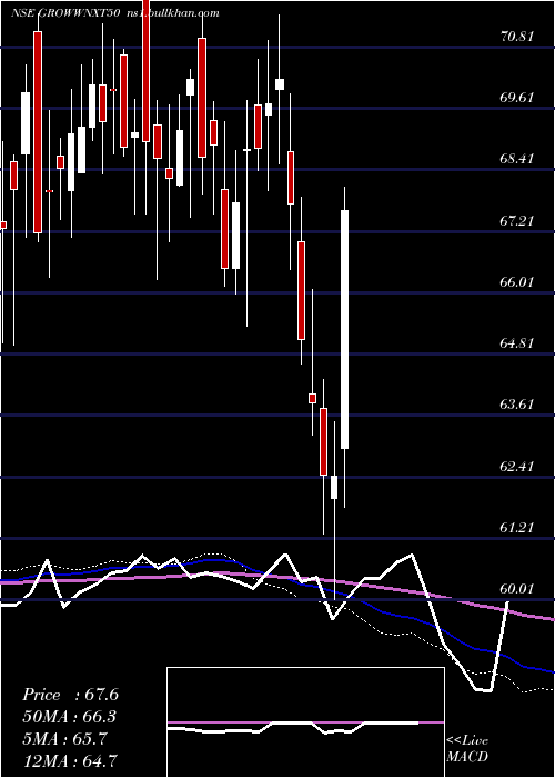  weekly chart GrowwamcGrowwnxt50