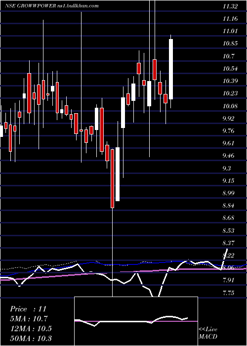  weekly chart GrowwamcGrowwpower