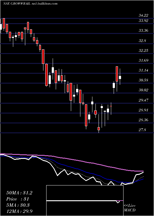  Daily chart GrowwamcGrowwrail