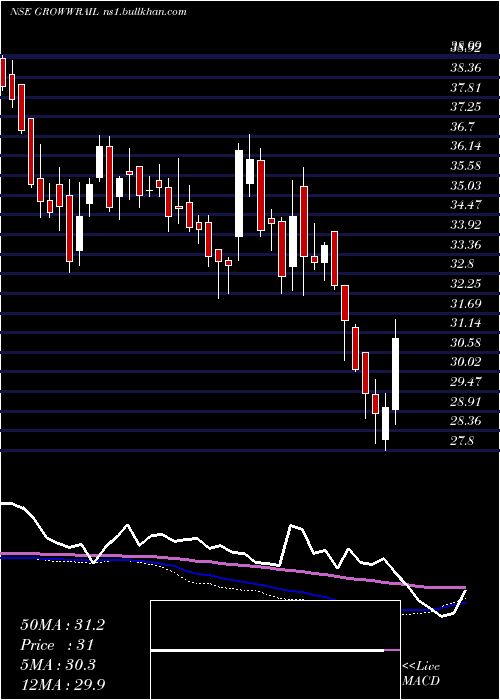  weekly chart GrowwamcGrowwrail